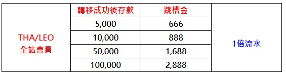 九州LEO倒了去哪玩?MBM娛樂城VIP平轉優惠,返水高達0.8% 再送跳槽禮金2888! 3 需先轉移VIP成功後,才可申請跳槽金